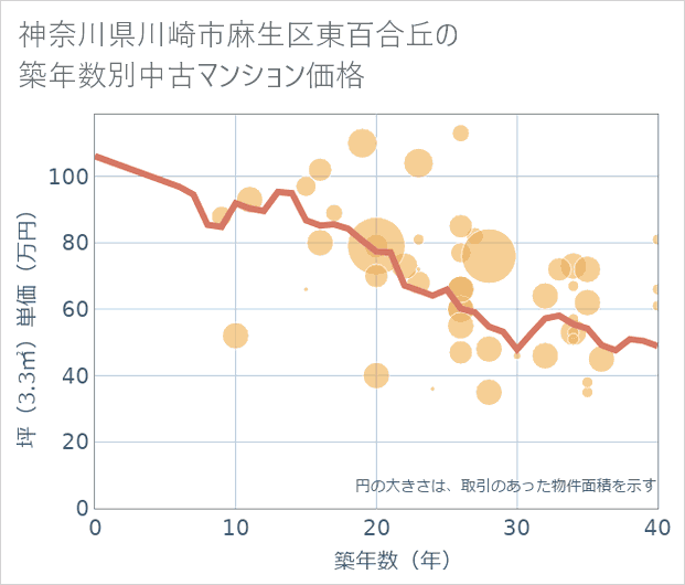 神奈川県川崎市麻生区東百合丘の築年数別の中古マンション坪単価