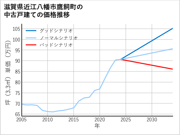滋賀県近江八幡市鷹飼町の中古戸建て価格推移