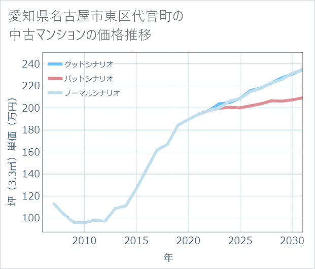 愛知県名古屋市東区代官町の中古マンション価格推移