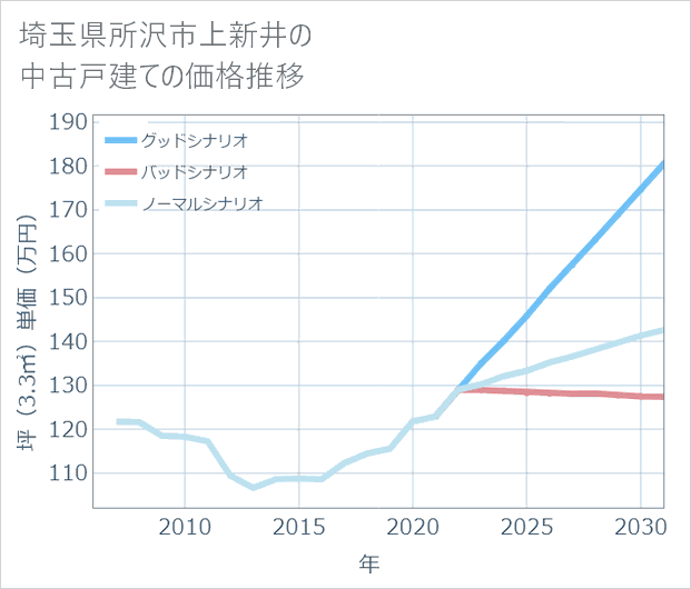 埼玉県所沢市上新井の中古戸建て価格推移