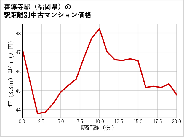 善導寺駅（福岡県）の徒歩距離別の中古マンション坪単価