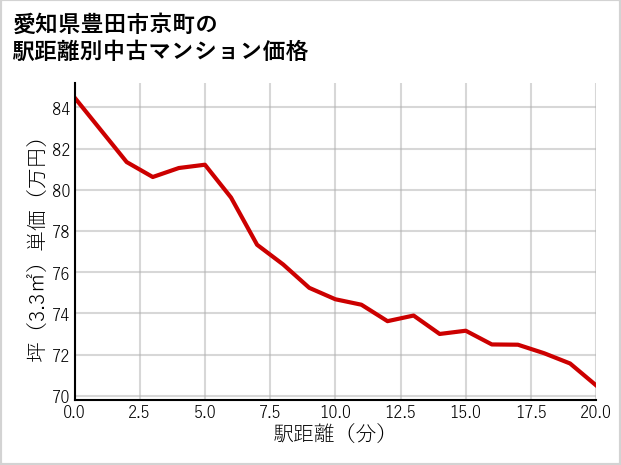 愛知県豊田市京町の徒歩距離別の中古マンション坪単価
