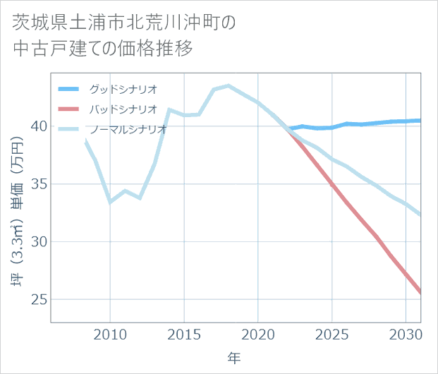 茨城県土浦市北荒川沖町の中古戸建て価格推移