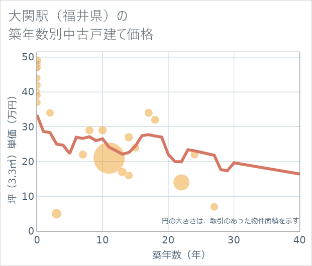 大関駅(福井県)の築年数別の中古戸建て坪単価