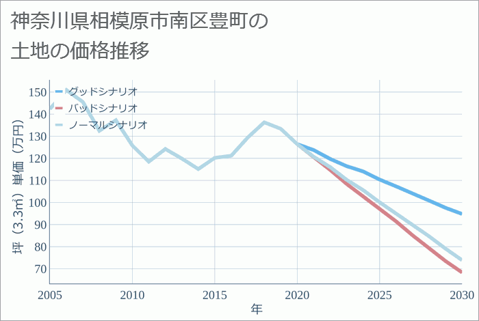 神奈川県相模原市南区豊町の土地価格推移