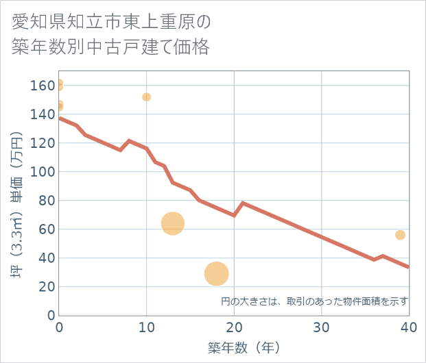 愛知県知立市東上重原の築年数別の中古戸建て坪単価