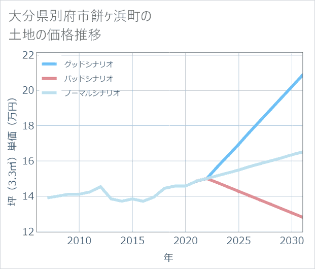 大分県別府市餅ケ浜町の土地価格推移