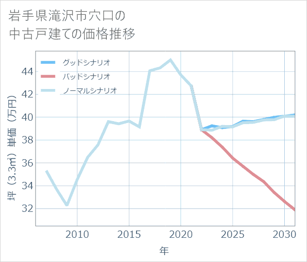 岩手県滝沢市穴口の中古戸建て価格推移