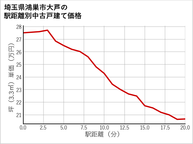 埼玉県鴻巣市大芦の徒歩距離別の中古戸建て坪単価