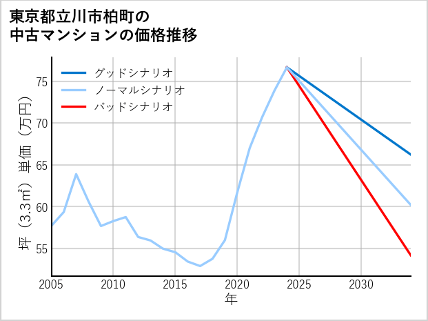 東京都立川市柏町の中古マンション価格推移