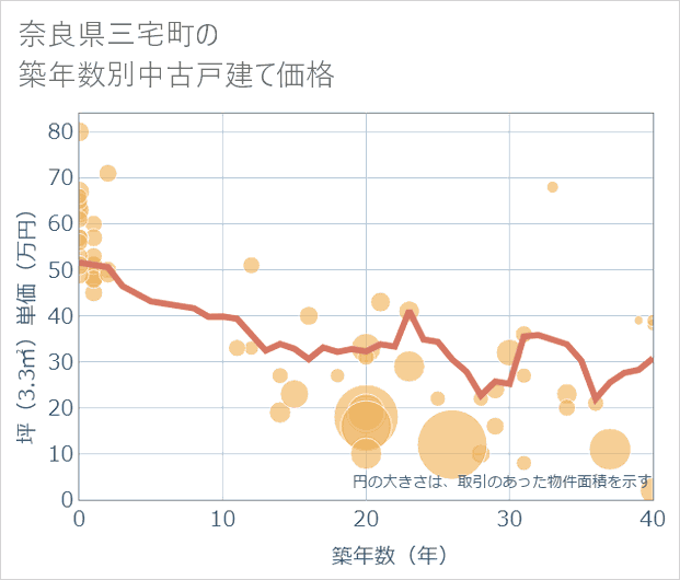 奈良県三宅町の築年数別の中古戸建て坪単価