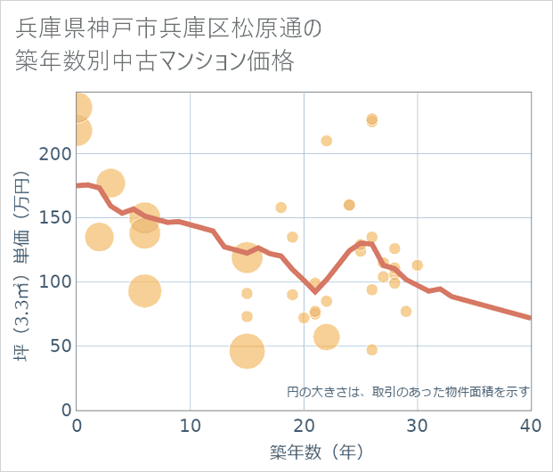 兵庫県神戸市兵庫区松原通の築年数別の中古マンション坪単価
