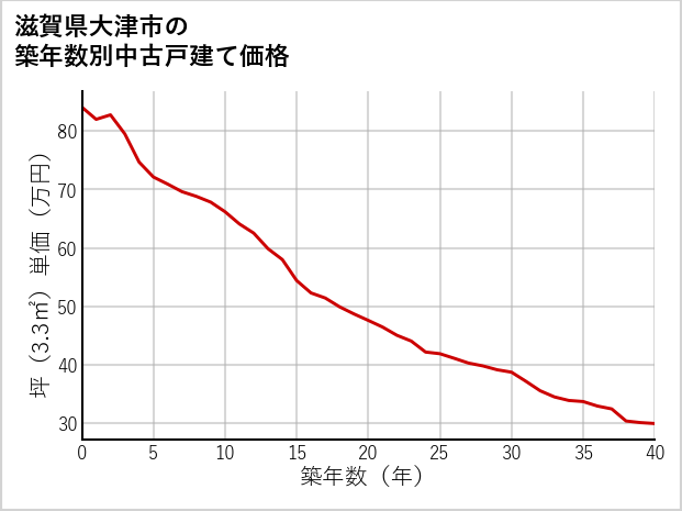 滋賀県大津市の築年数別の中古戸建て坪単価