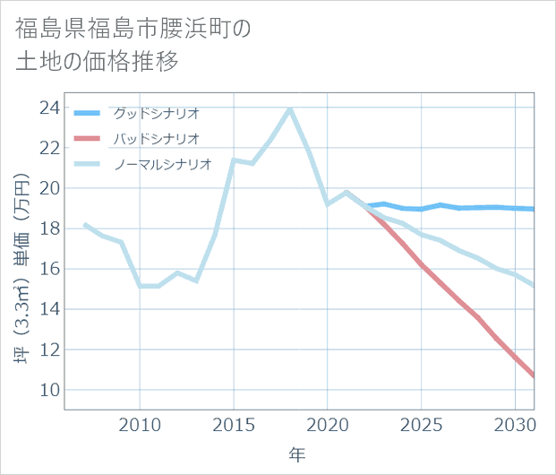 福島県福島市腰浜町の土地価格推移