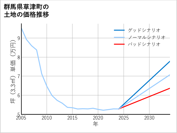 群馬県草津町の土地価格推移