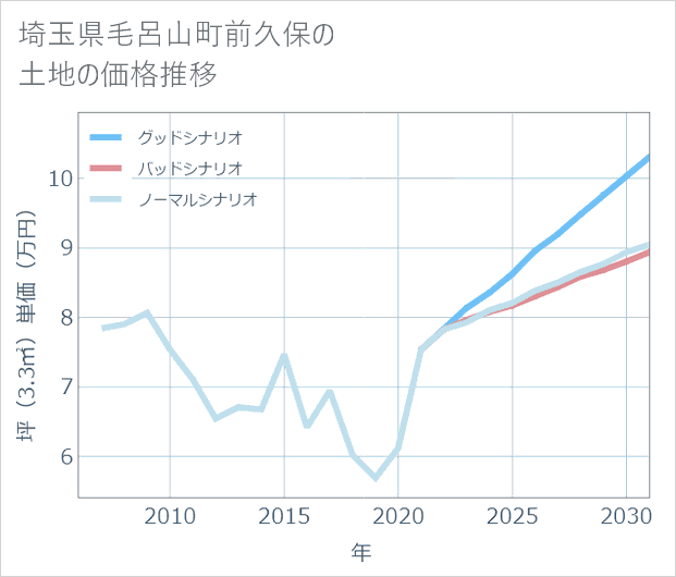 埼玉県毛呂山町前久保の土地価格推移