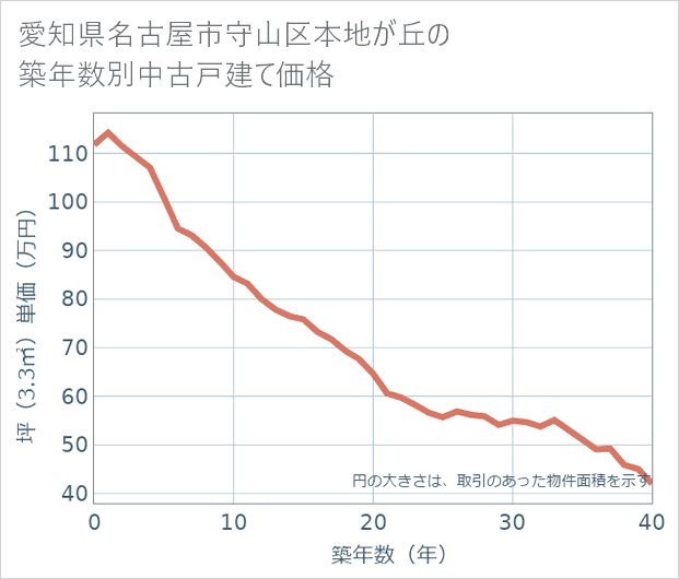 愛知県名古屋市守山区本地が丘の築年数別の中古戸建て坪単価