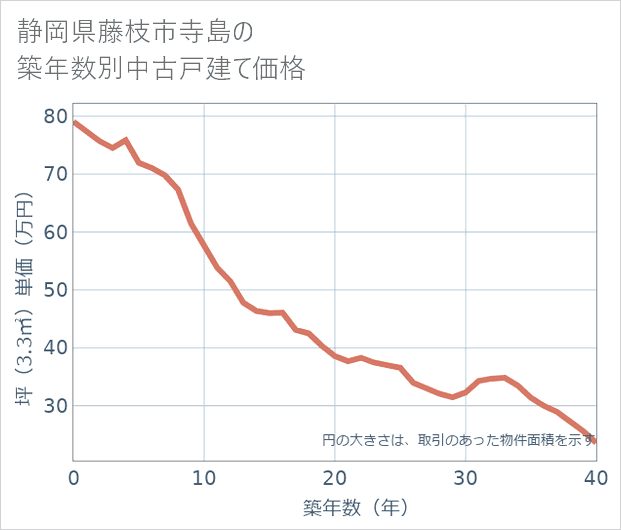 静岡県藤枝市寺島の築年数別の中古戸建て坪単価