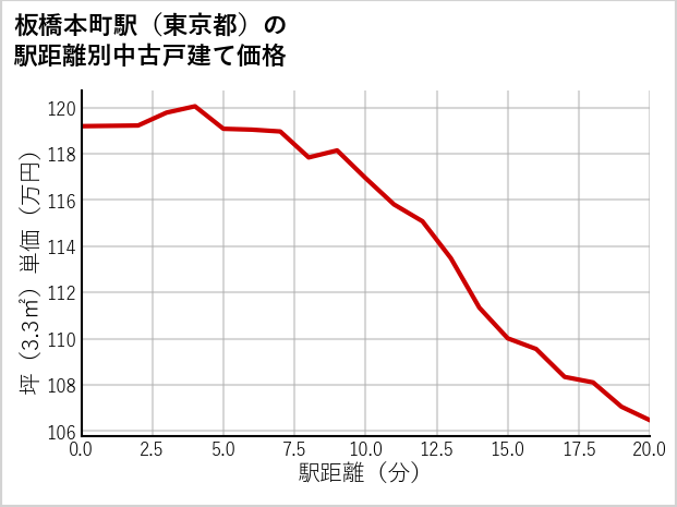 板橋本町駅（東京都）の徒歩距離別の中古戸建て坪単価