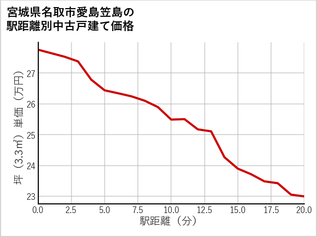 宮城県名取市愛島笠島の徒歩距離別の中古戸建て坪単価