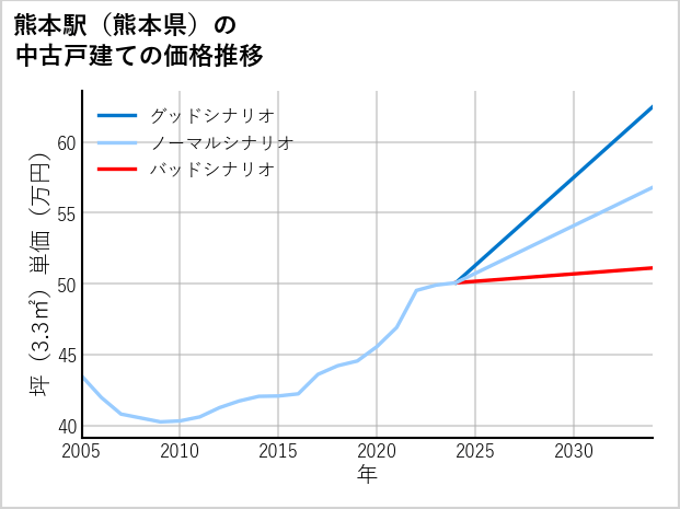 熊本駅（熊本県）の中古戸建て価格推移