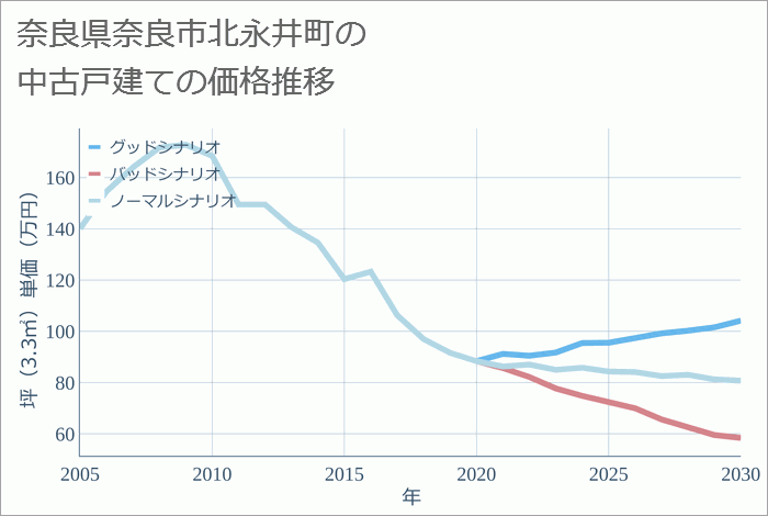 奈良県奈良市北永井町の中古戸建て価格推移