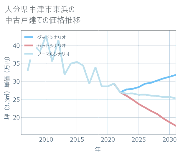 大分県中津市東浜の中古戸建て価格推移