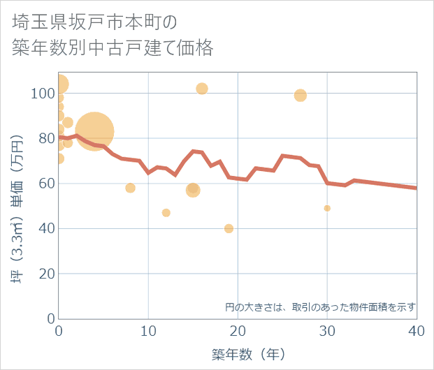 埼玉県坂戸市本町の築年数別の中古戸建て坪単価