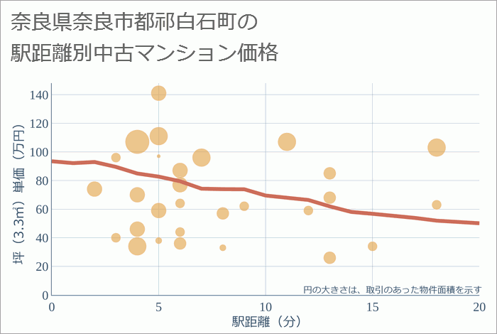 奈良県奈良市都祁白石町の徒歩距離別の中古マンション坪単価