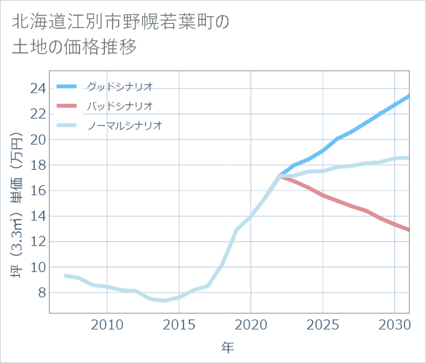 北海道江別市野幌若葉町の土地価格推移