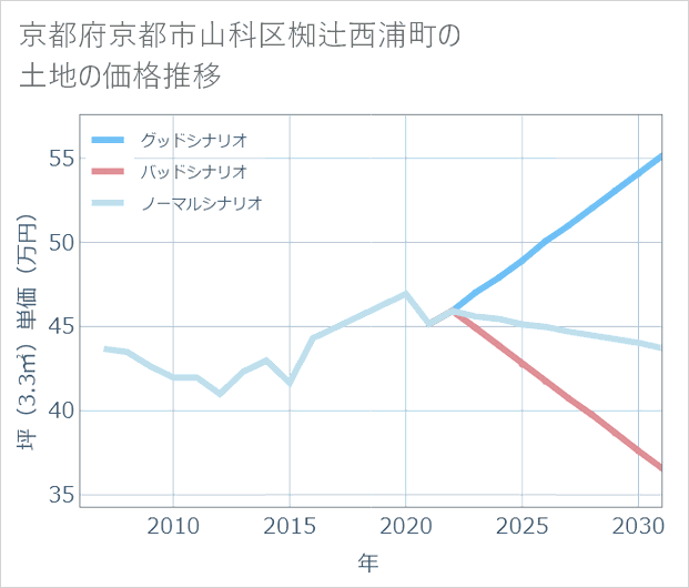 京都府京都市山科区椥辻西浦町の土地価格推移