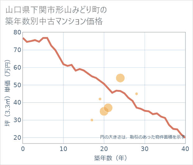 山口県下関市形山みどり町の築年数別の中古マンション坪単価