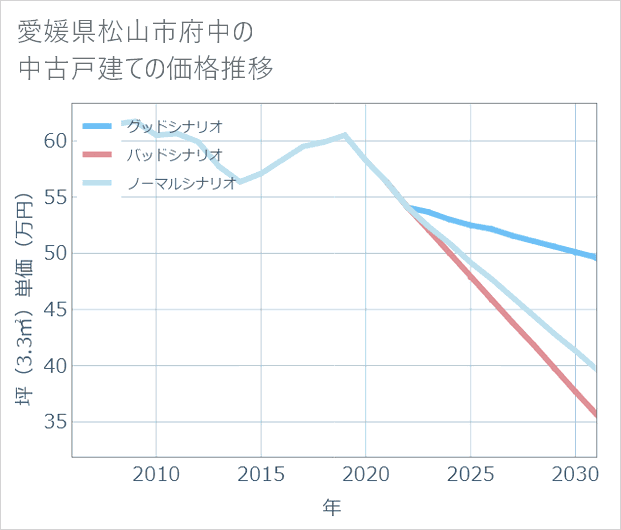 愛媛県松山市府中の中古戸建て価格推移