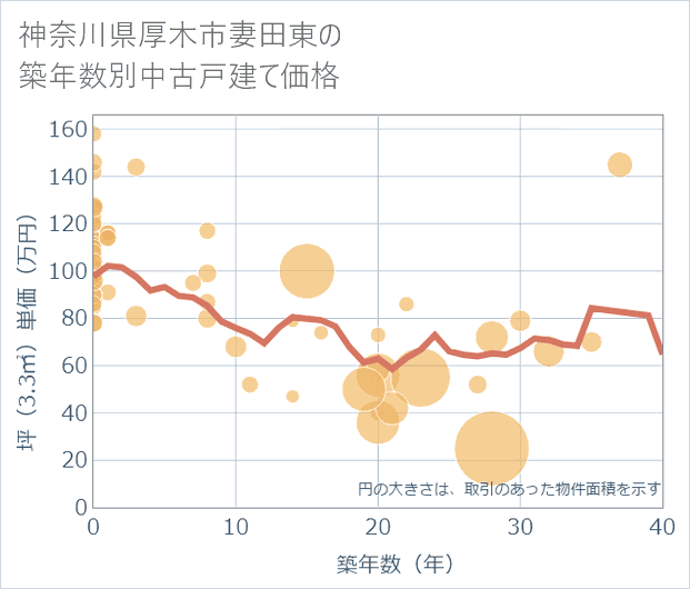 神奈川県厚木市妻田東の築年数別の中古戸建て坪単価