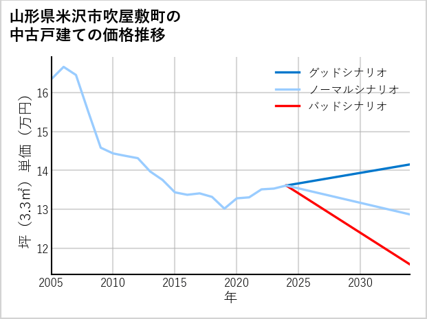 山形県米沢市吹屋敷町の中古戸建て価格推移