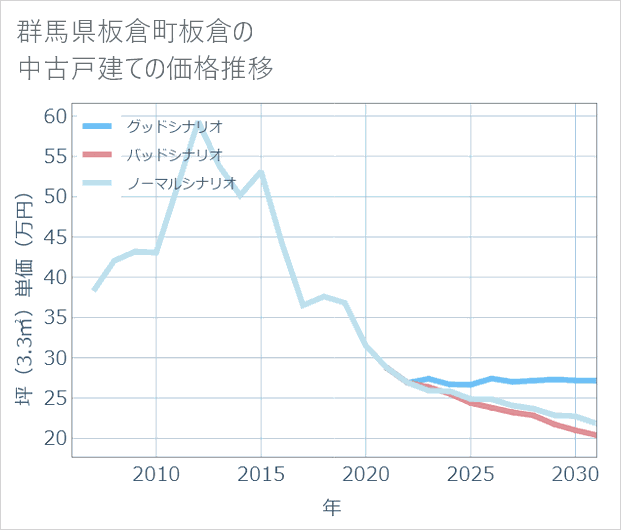 群馬県板倉町板倉の中古戸建て価格推移