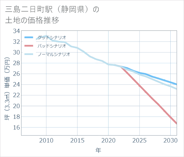 三島二日町駅(静岡県)の土地価格推移