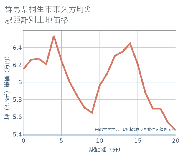 群馬県桐生市東久方町の徒歩距離別の土地坪単価