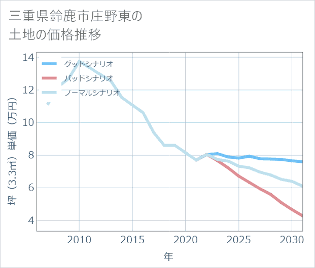 三重県鈴鹿市庄野東の土地価格推移