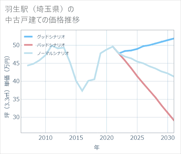 羽生駅(埼玉県)の中古戸建て価格推移