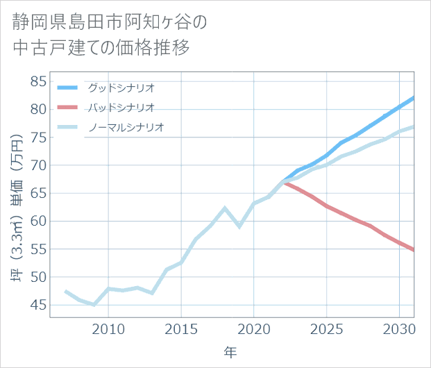 静岡県島田市阿知ケ谷の中古戸建て価格推移