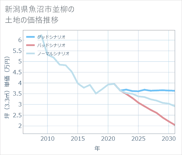 新潟県魚沼市並柳の土地価格推移