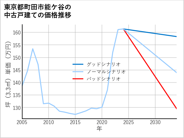 東京都町田市能ケ谷の中古戸建て価格推移