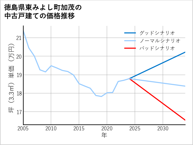 徳島県東みよし町加茂の中古戸建て価格推移