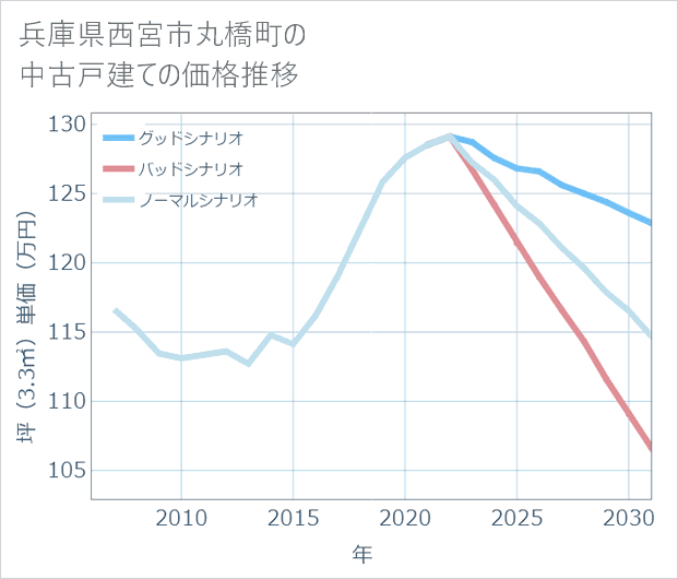 兵庫県西宮市丸橋町の中古戸建て価格推移