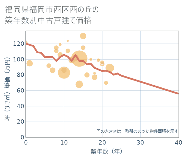 福岡県福岡市西区西の丘の築年数別の中古戸建て坪単価