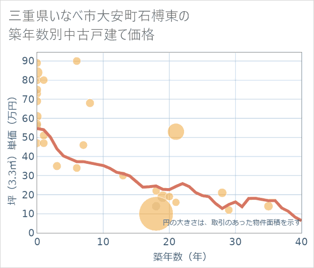 三重県いなべ市大安町石榑東の築年数別の中古戸建て坪単価
