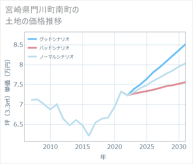 宮崎県門川町南町の土地価格推移