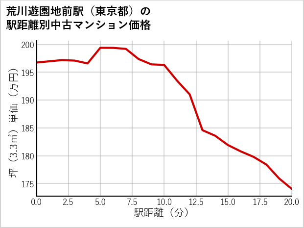 荒川遊園地前駅（東京都）の徒歩距離別の中古マンション坪単価