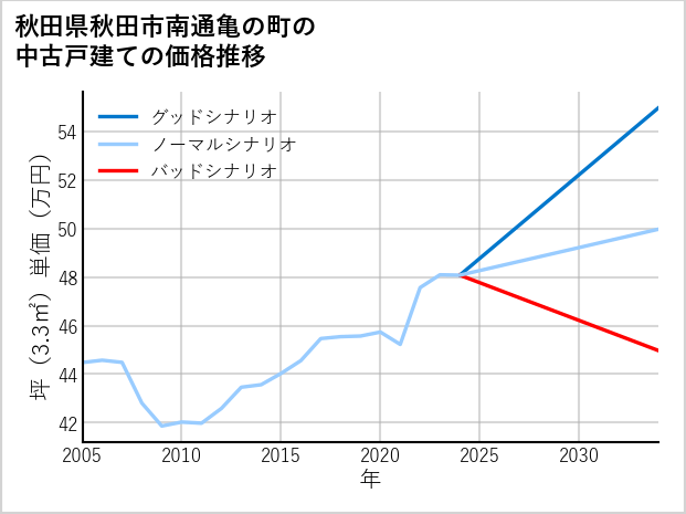 秋田県秋田市南通亀の町の中古戸建て価格推移